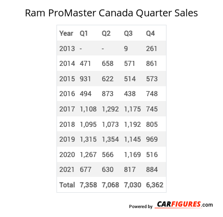 Ram ProMaster Quarter Sales Table