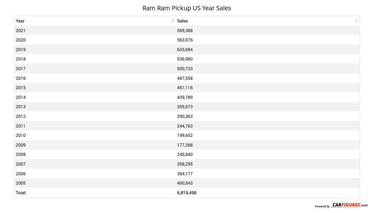 Ram Ram Pickup Year Sales Table