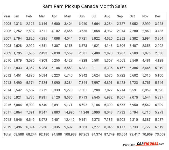 Ram Ram Pickup Month Sales Table