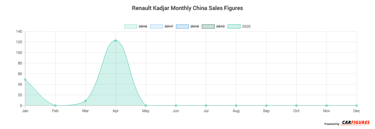 Renault Kadjar Month Sales Graph