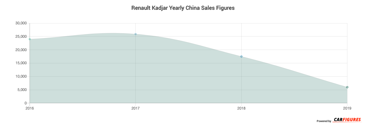 Renault Kadjar Year Sales Graph