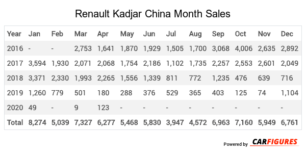 Renault Kadjar Month Sales Table