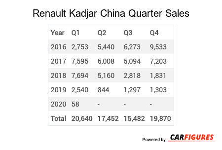 Renault Kadjar Quarter Sales Table