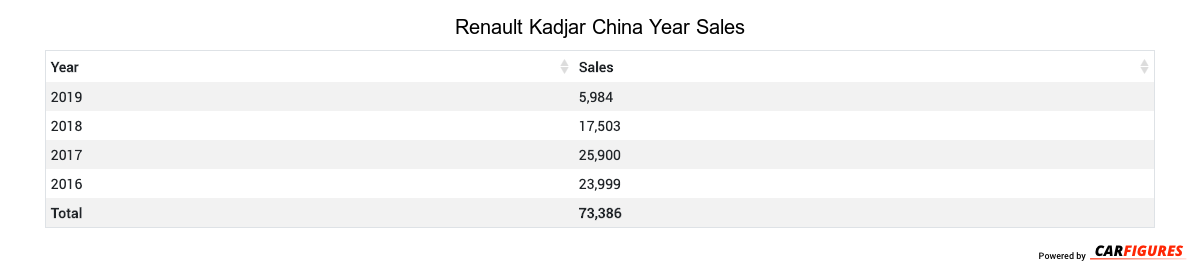 Renault Kadjar Year Sales Table