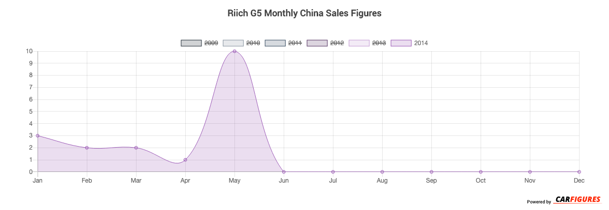 Riich G5 Month Sales Graph