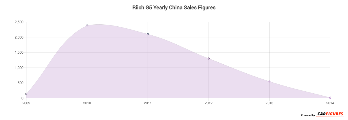 Riich G5 Year Sales Graph
