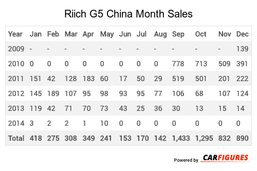 Riich G5 Month Sales Table