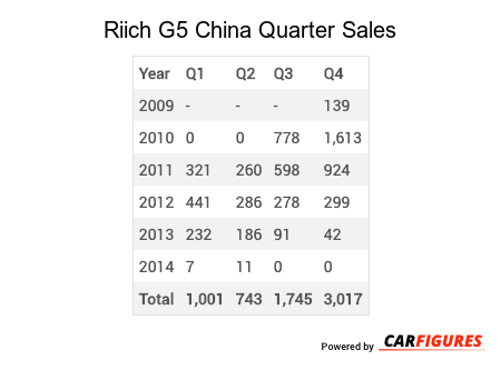 Riich G5 Quarter Sales Table