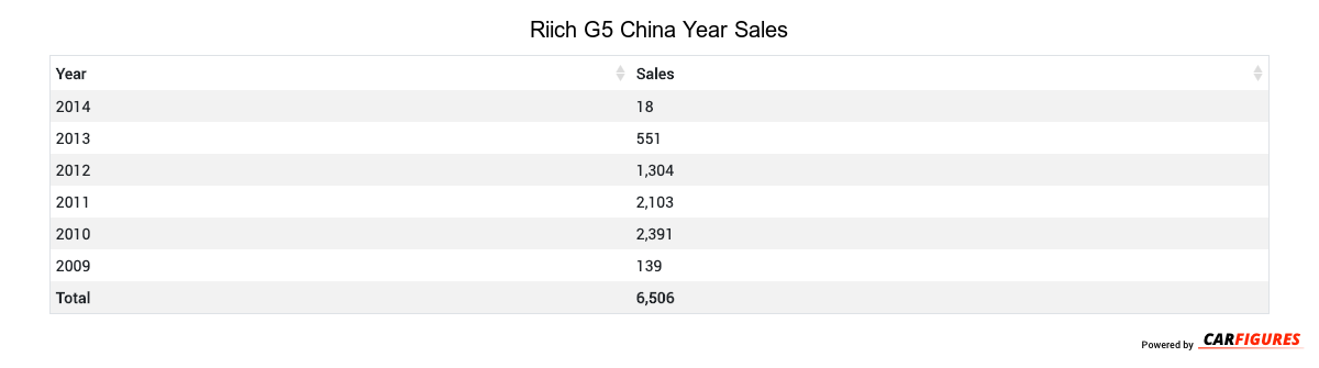 Riich G5 Year Sales Table