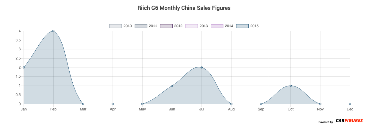 Riich G6 Month Sales Graph