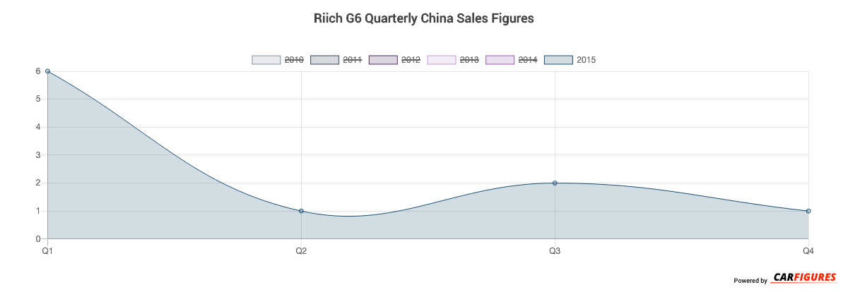 Riich G6 Quarter Sales Graph