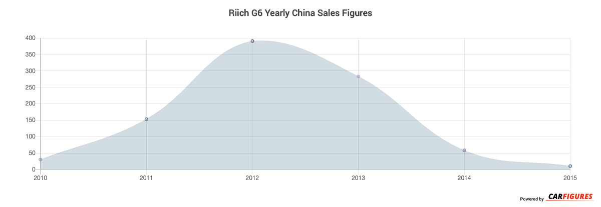 Riich G6 Year Sales Graph