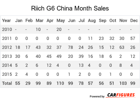 Riich G6 Month Sales Table