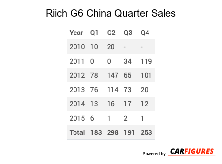 Riich G6 Quarter Sales Table
