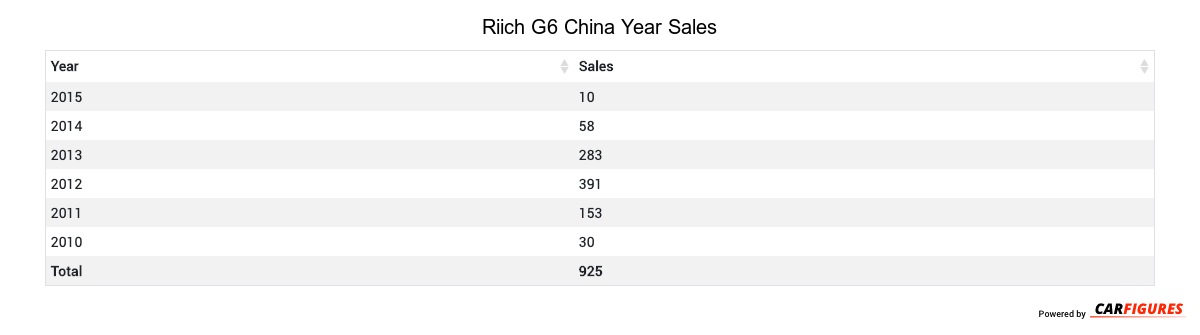 Riich G6 Year Sales Table