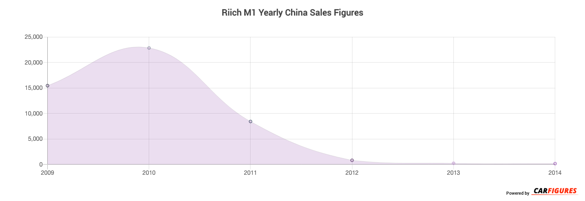 Riich M1 Year Sales Graph