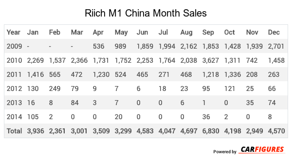 Riich M1 Month Sales Table