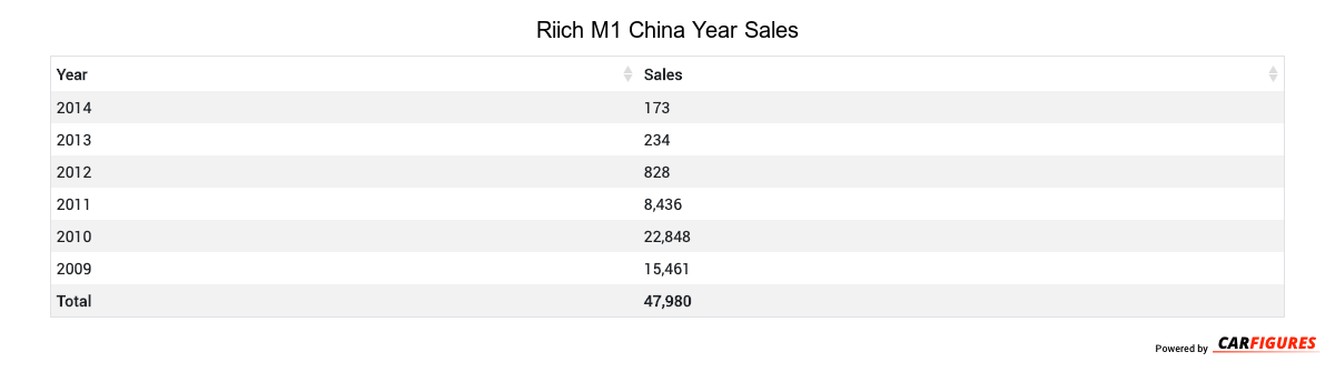Riich M1 Year Sales Table