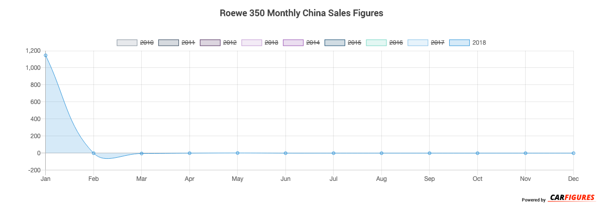 Roewe 350 Month Sales Graph