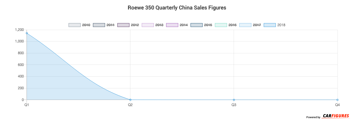 Roewe 350 Quarter Sales Graph