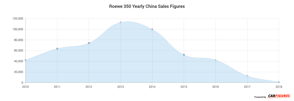 Roewe 350 Year Sales Graph
