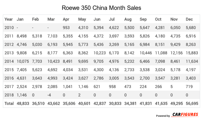 Roewe 350 Month Sales Table