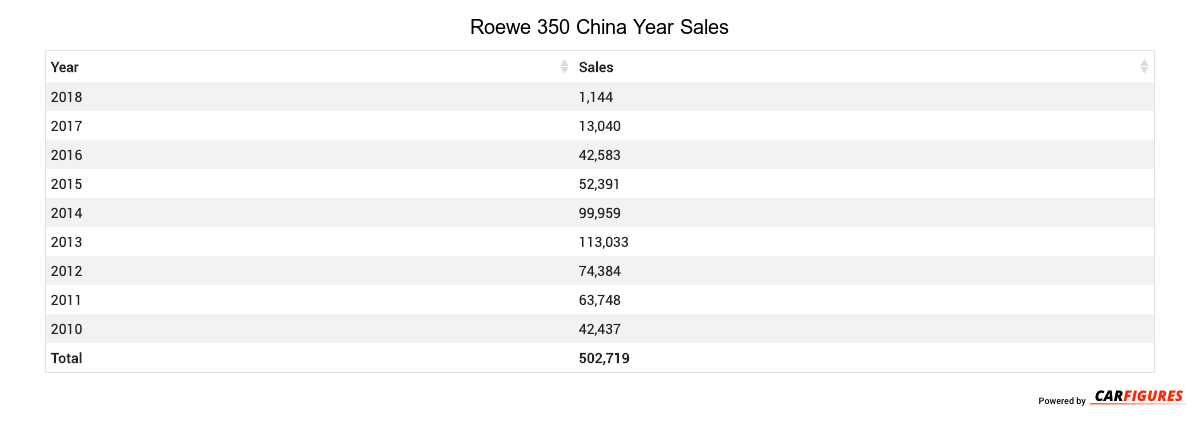 Roewe 350 Year Sales Table