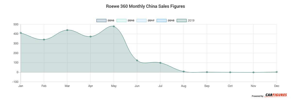 Roewe 360 Month Sales Graph