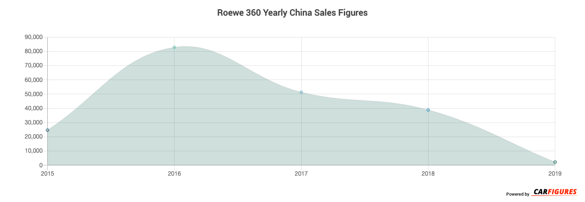 Roewe 360 Year Sales Graph