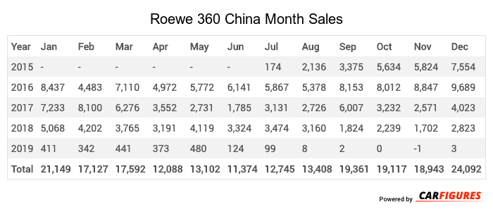 Roewe 360 Month Sales Table