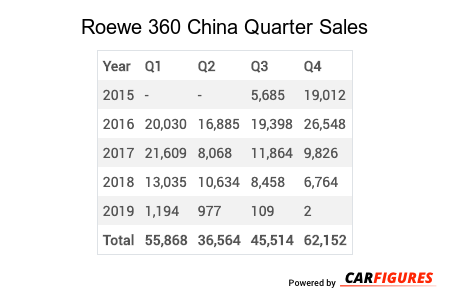 Roewe 360 Quarter Sales Table
