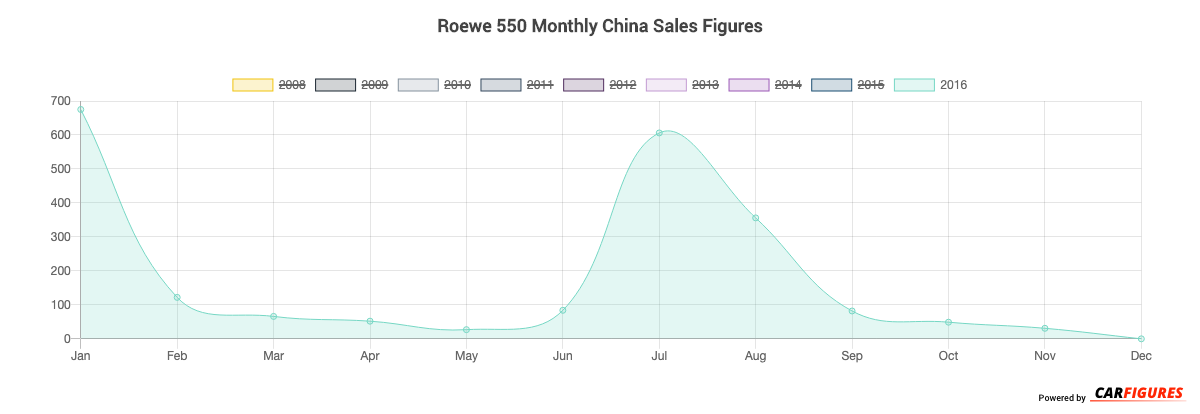 Roewe 550 Month Sales Graph