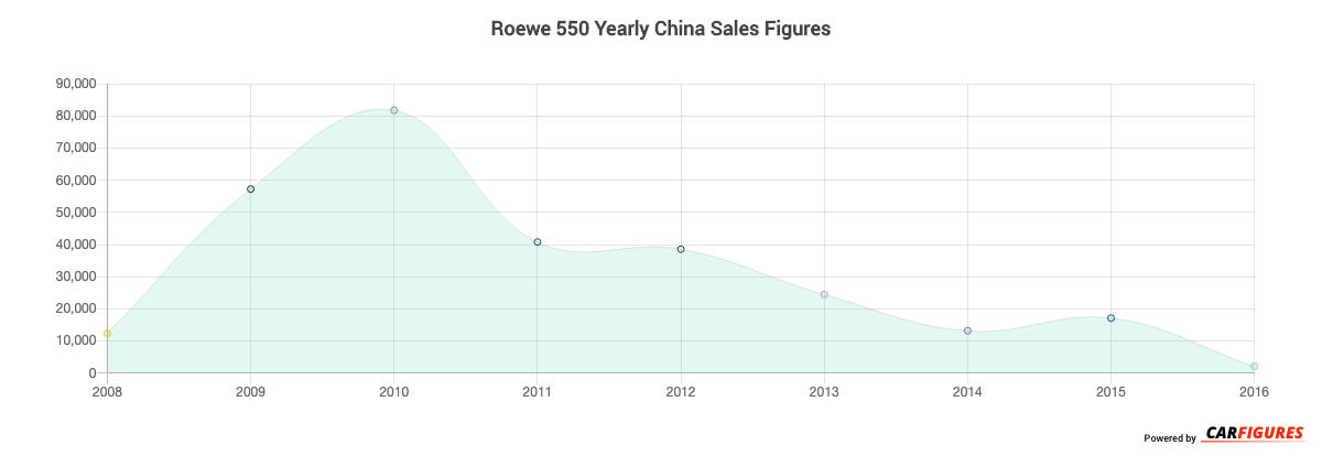 Roewe 550 Year Sales Graph