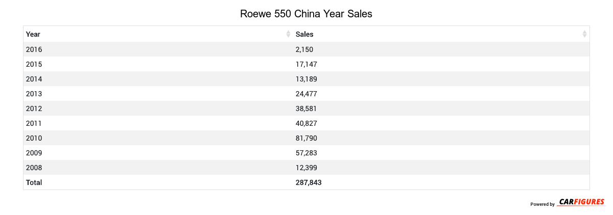 Roewe 550 Year Sales Table