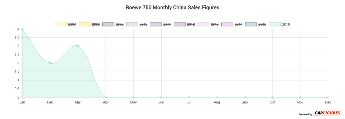 Roewe 750 Month Sales Graph