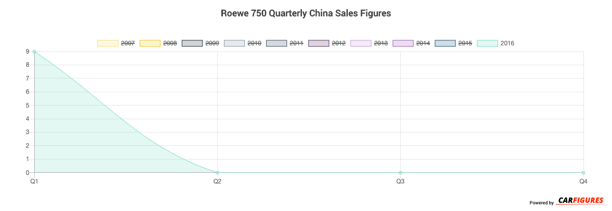Roewe 750 Quarter Sales Graph
