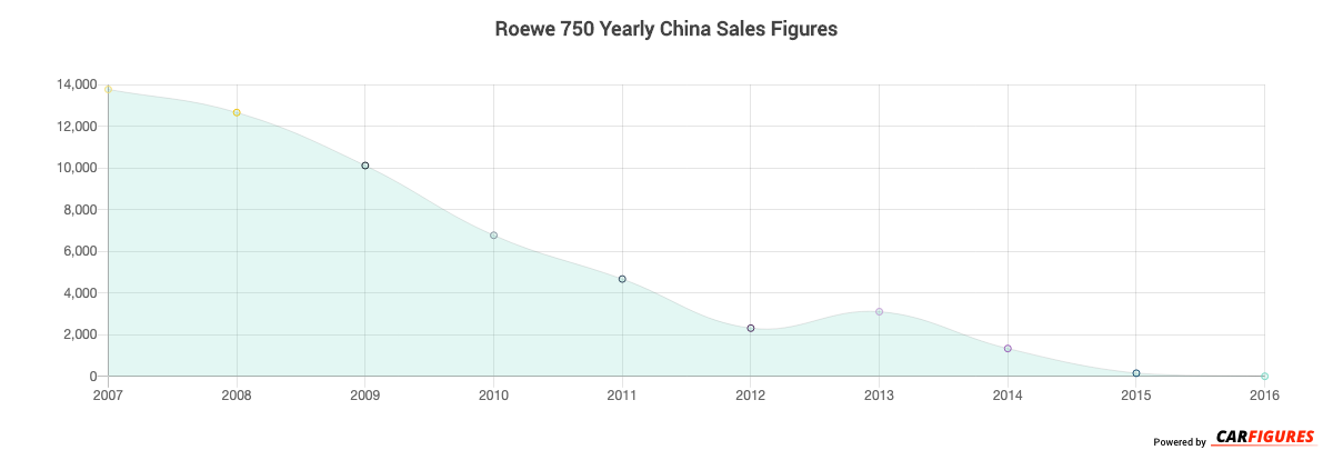 Roewe 750 Year Sales Graph