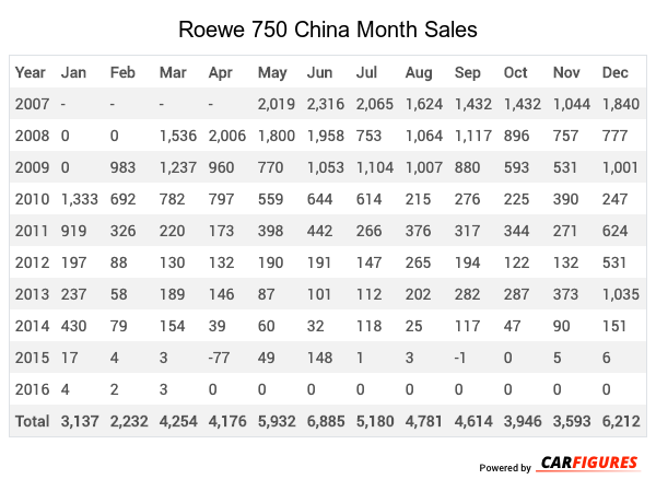 Roewe 750 Month Sales Table