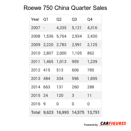 Roewe 750 Quarter Sales Table