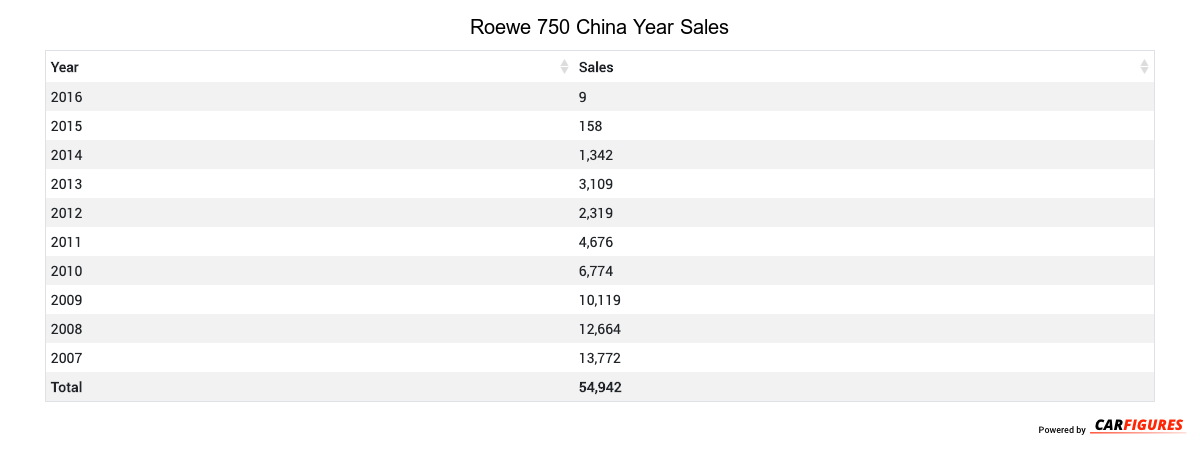 Roewe 750 Year Sales Table