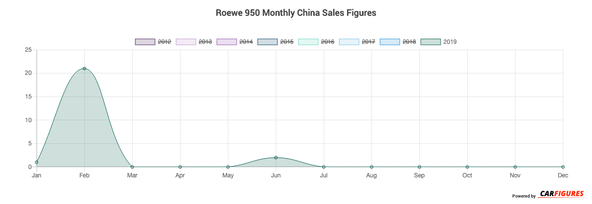 Roewe 950 Month Sales Graph