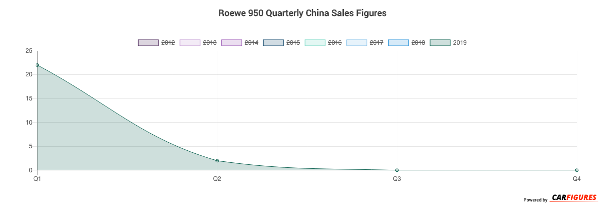 Roewe 950 Quarter Sales Graph