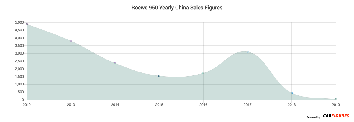 Roewe 950 Year Sales Graph