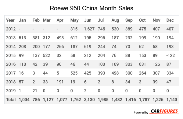 Roewe 950 Month Sales Table
