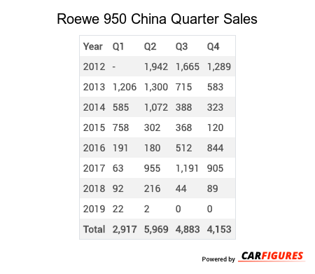 Roewe 950 Quarter Sales Table