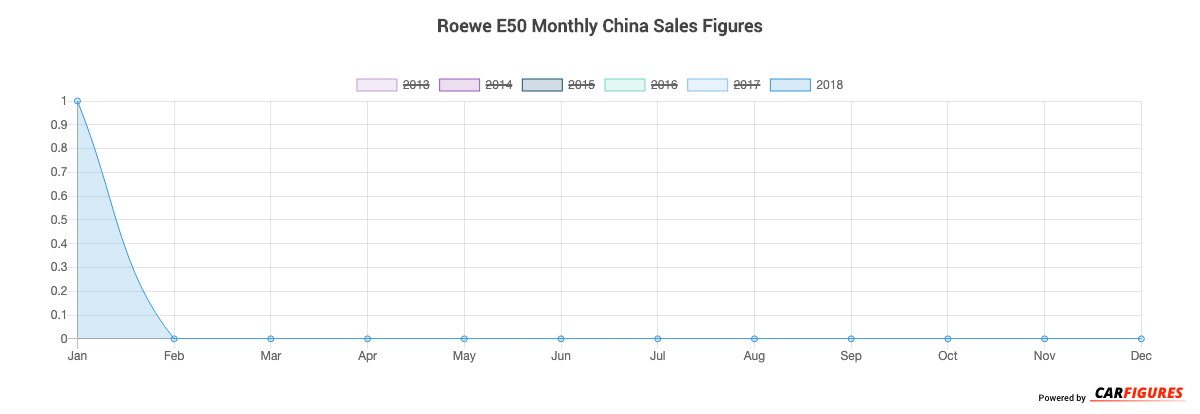 Roewe E50 Month Sales Graph