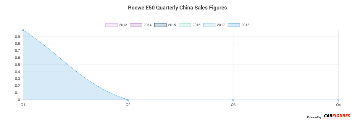 Roewe E50 Quarter Sales Graph