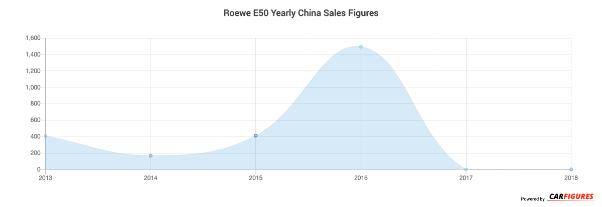 Roewe E50 Year Sales Graph