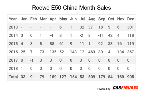Roewe E50 Month Sales Table