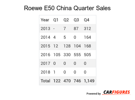 Roewe E50 Quarter Sales Table